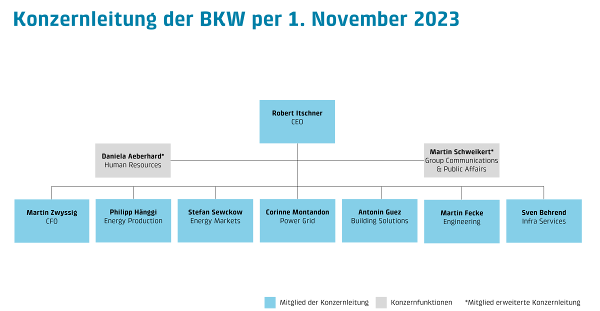 BKW-Gruppe: Organigramm der Konzernleitung per 01.11.2023